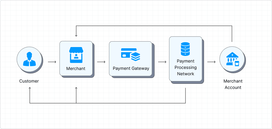 Credit Card Transaction Authorisation