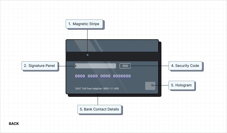 Credit Card Back Side Explained