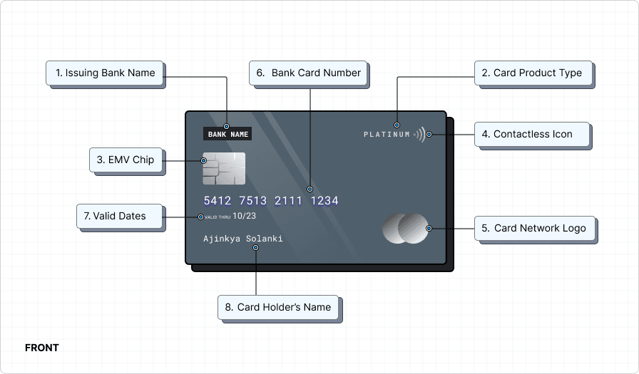 Credit Card Front Side Explained