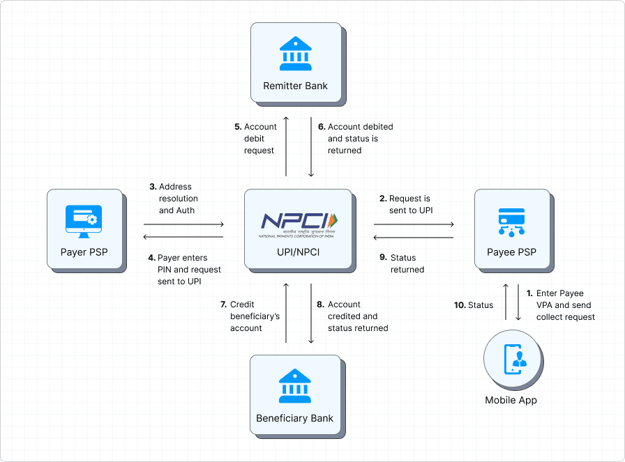 UPI Collect Infrastructure