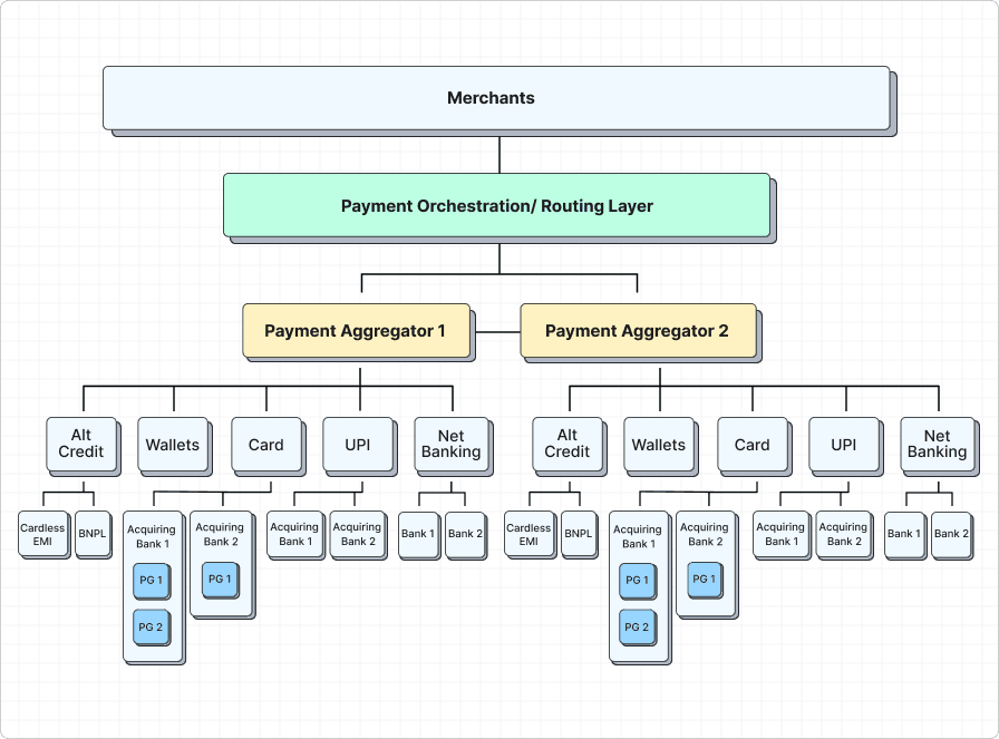 Understanding payment gateway vs payment aggregator through infra illustration