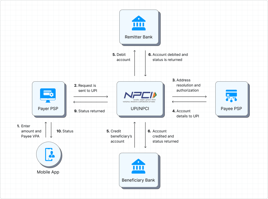 Direct Payment (Push)