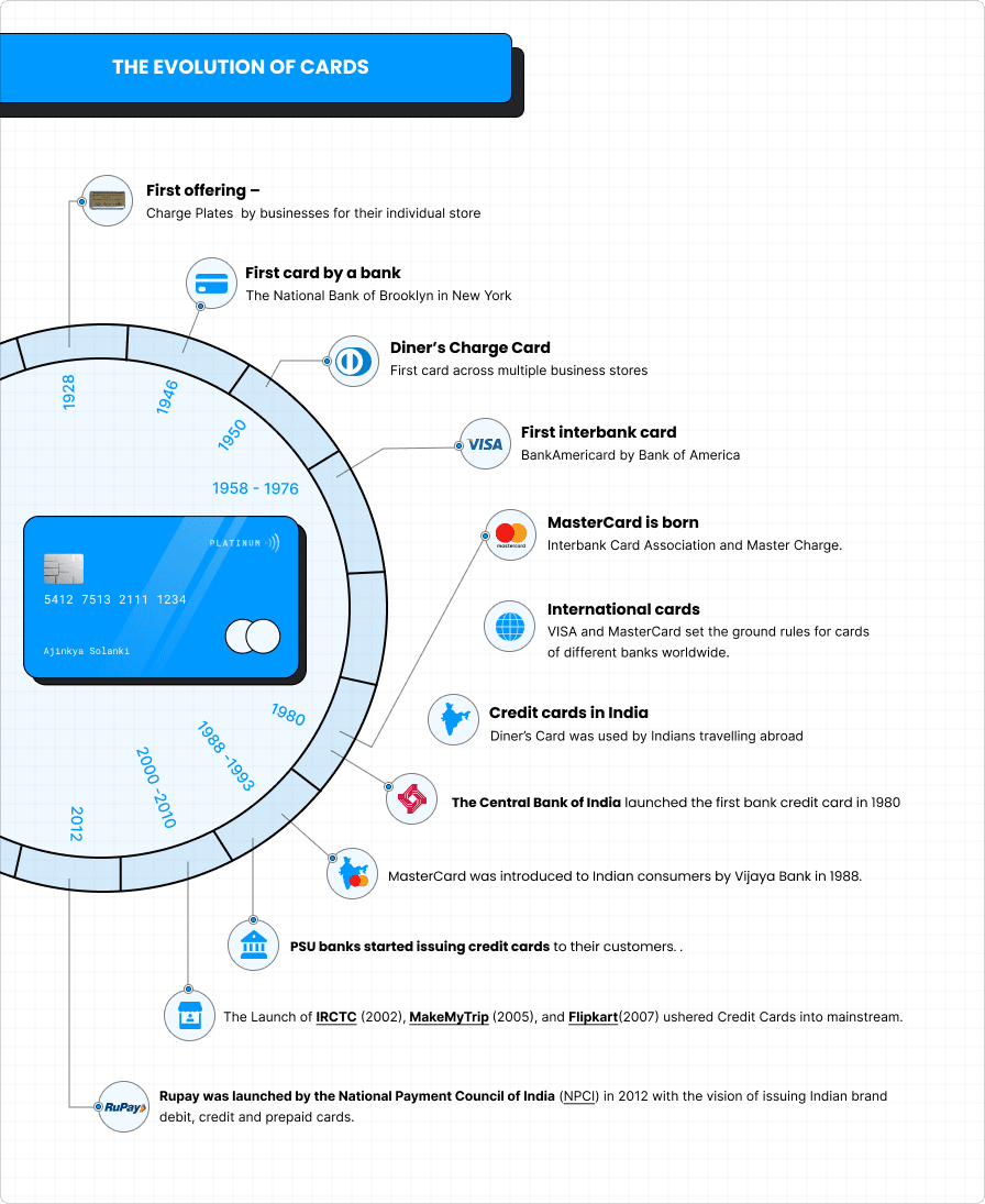 Evolution of Credit Cards over time