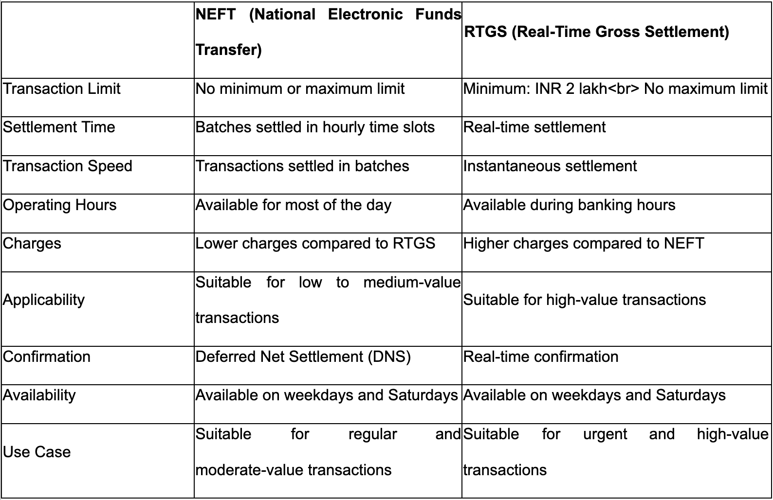 A comparative analysis between neft and rtgs