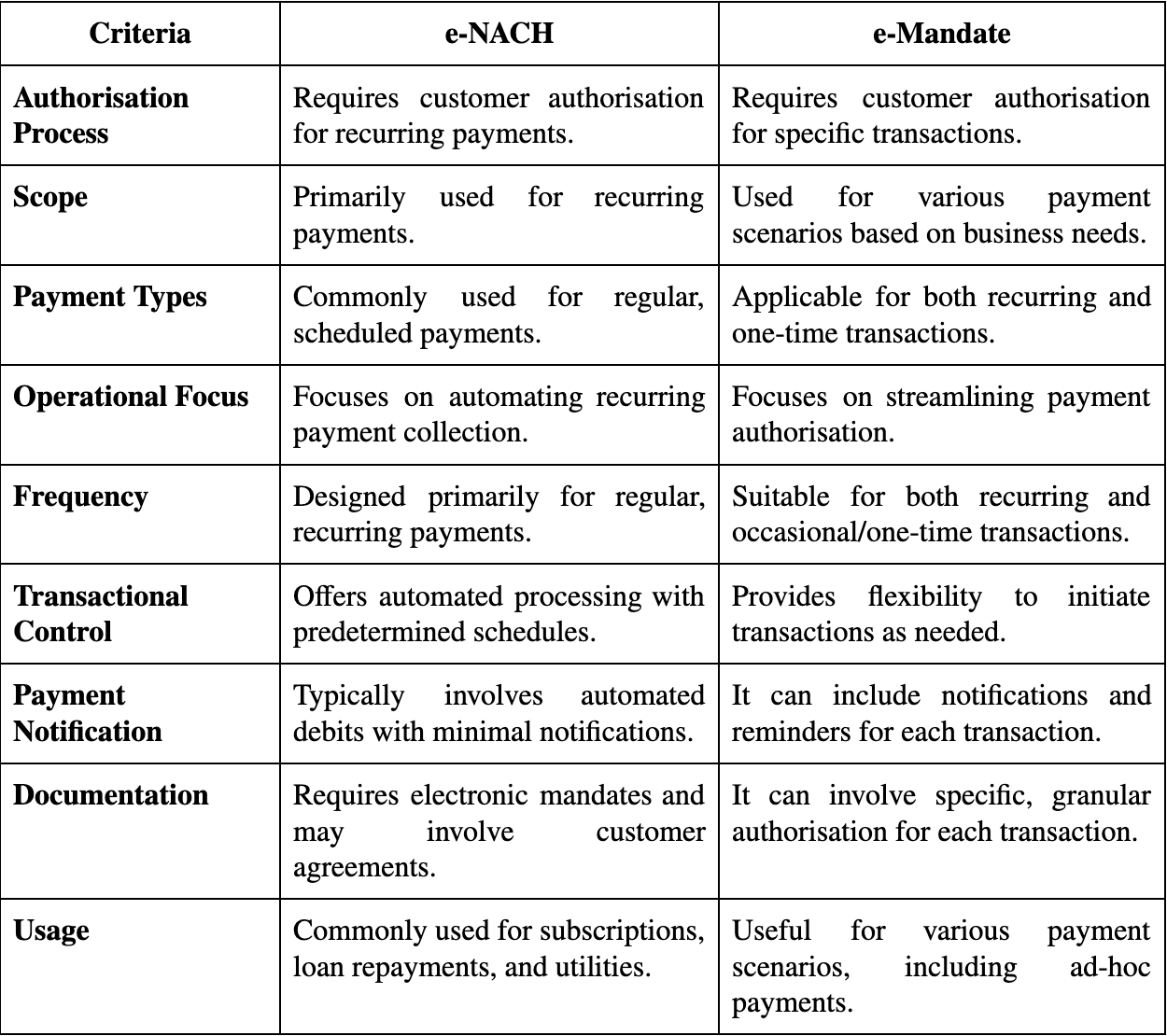 e-nach mandate : difference between e-nach & e-mandate