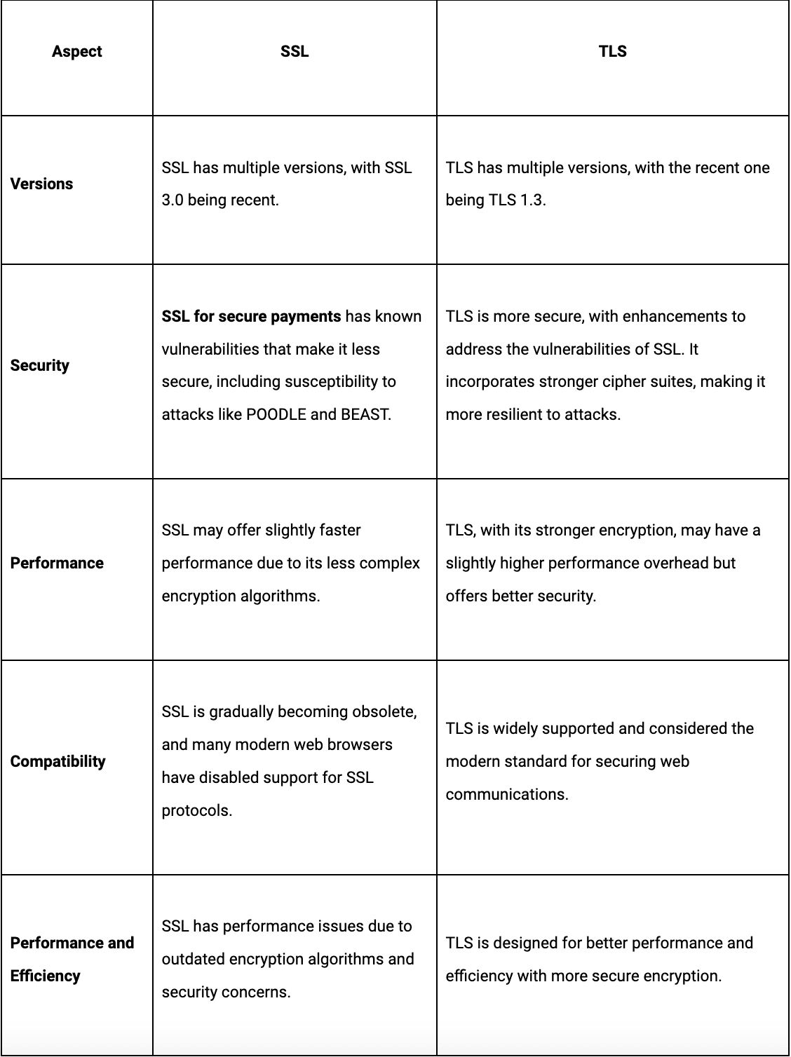 Understanding ssl and tls and the difference between ssl and tls