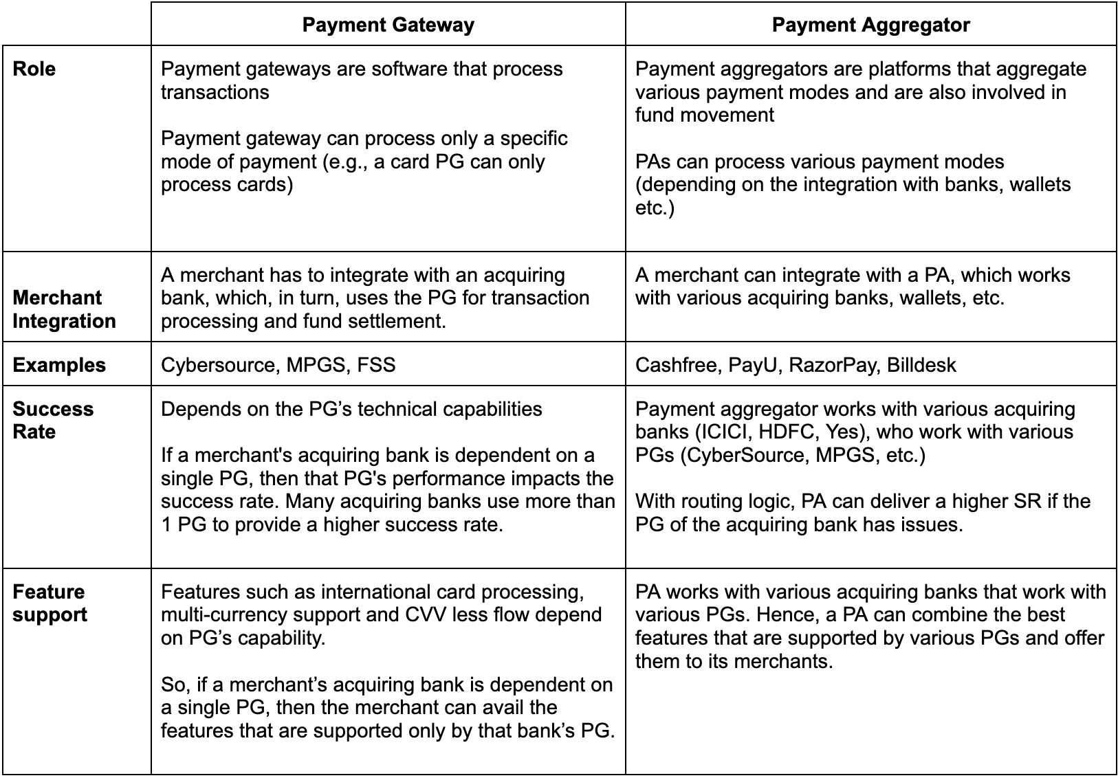 Understanding the difference between payment aggregator and payment gateway in the payment ecospace.