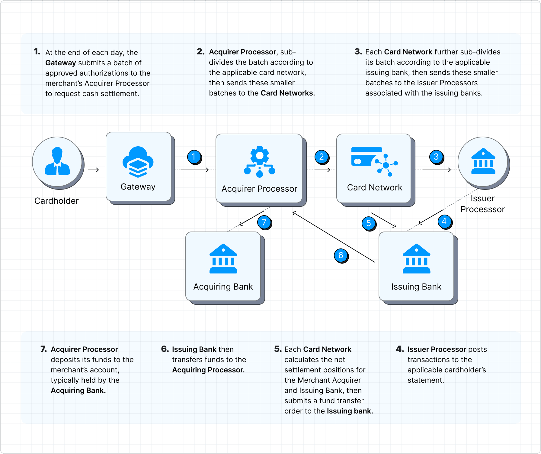 Transaction Settlement Process Explained