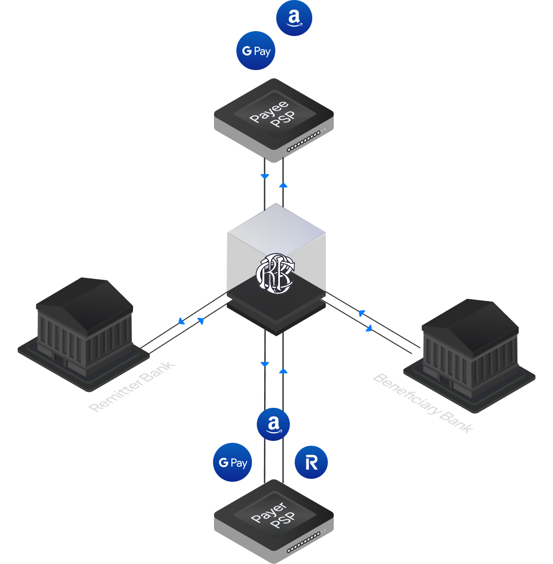 UPI Infrastructure Diagram showing the flow between Payee PSP, Payer PSP, BCRP Switch, Remitter Bank, and Beneficiary Bank
